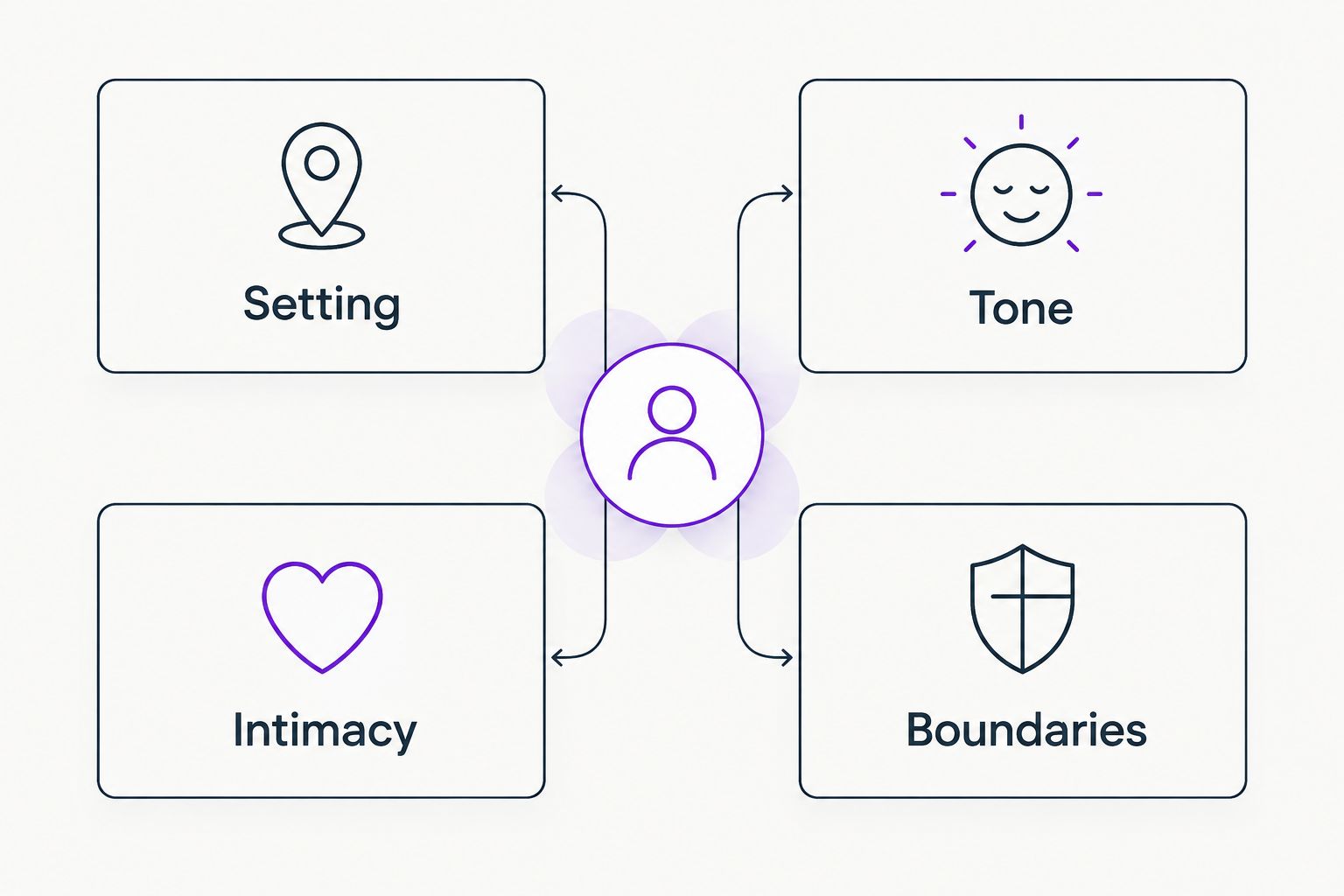 Four separate checks for a romance gift: setting, tone, intimacy, and personal boundaries.