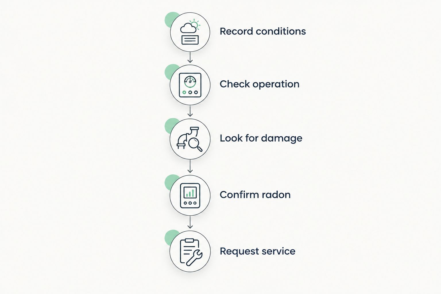 Five steps for checking a radon system after a weather-related increase