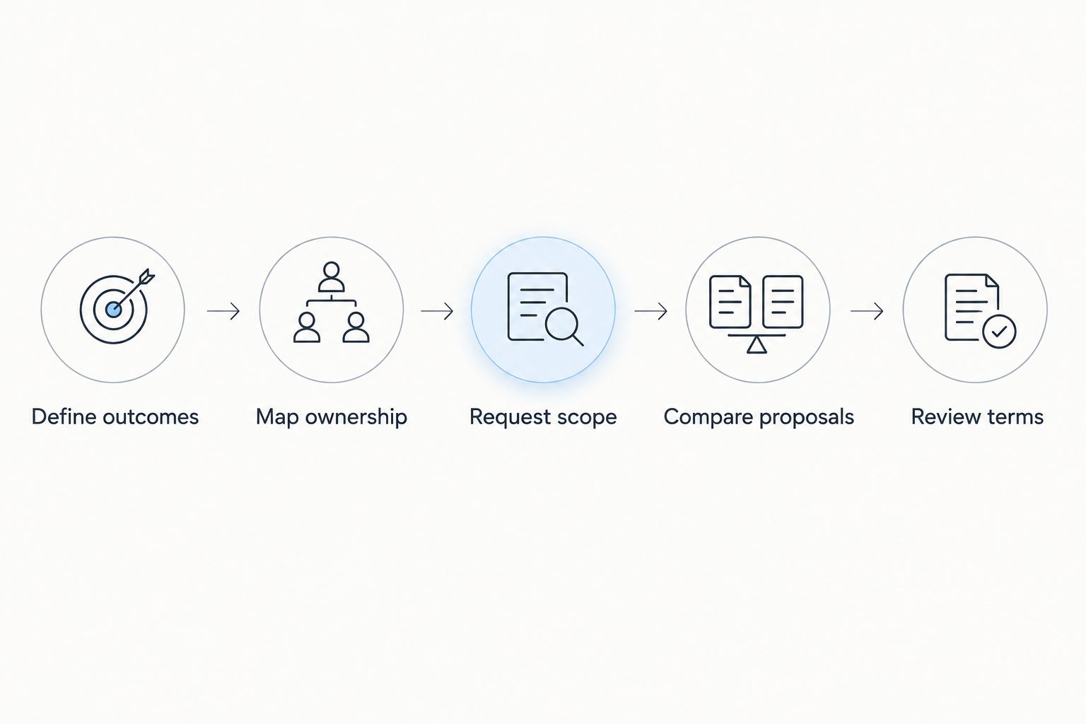 Sequence from defining marketing outcomes to reviewing engagement terms