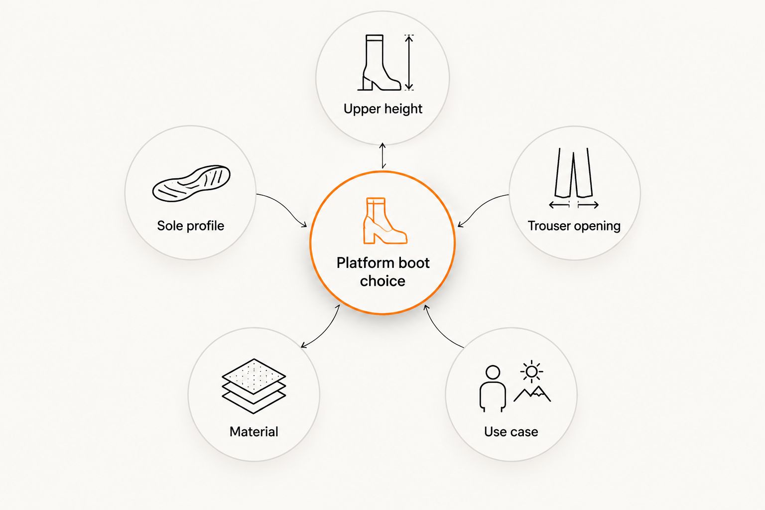 Five factors that determine which platform boot works for a man