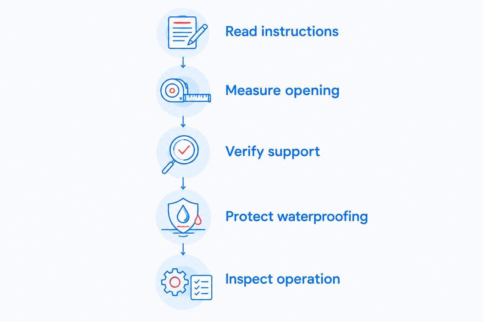Installation checks from reading instructions through measuring, support, waterproofing, and final inspection