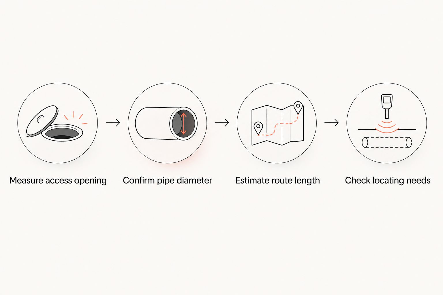 Four-step sequence for matching a portable inspection camera to a plumbing job