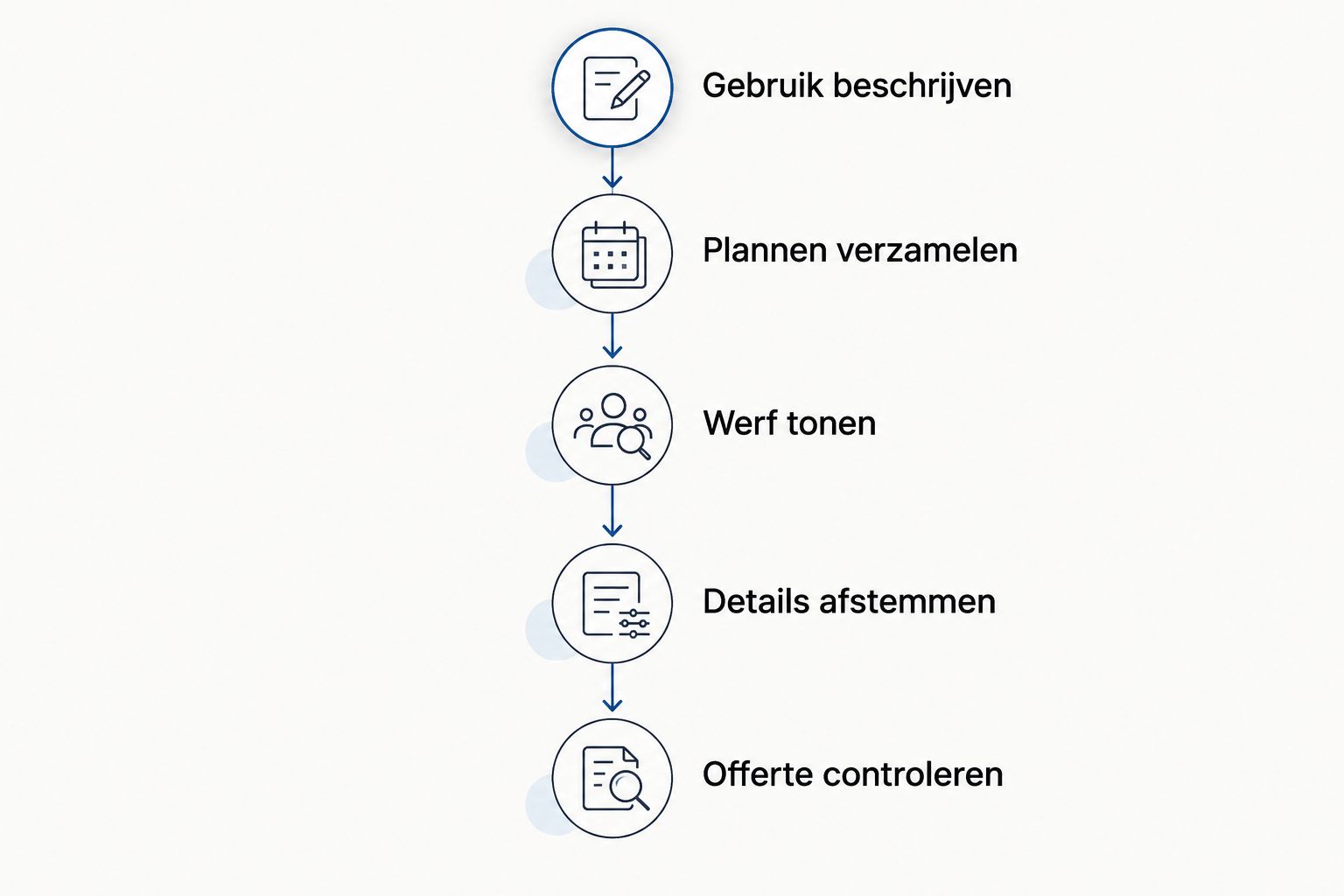 Hoeveel kost een industriële betonvloer per m²? 1 fercon betonprojecten kempen Stappen van gebruik beschrijven tot een volledige offerte voor een industriële betonvloer controleren.