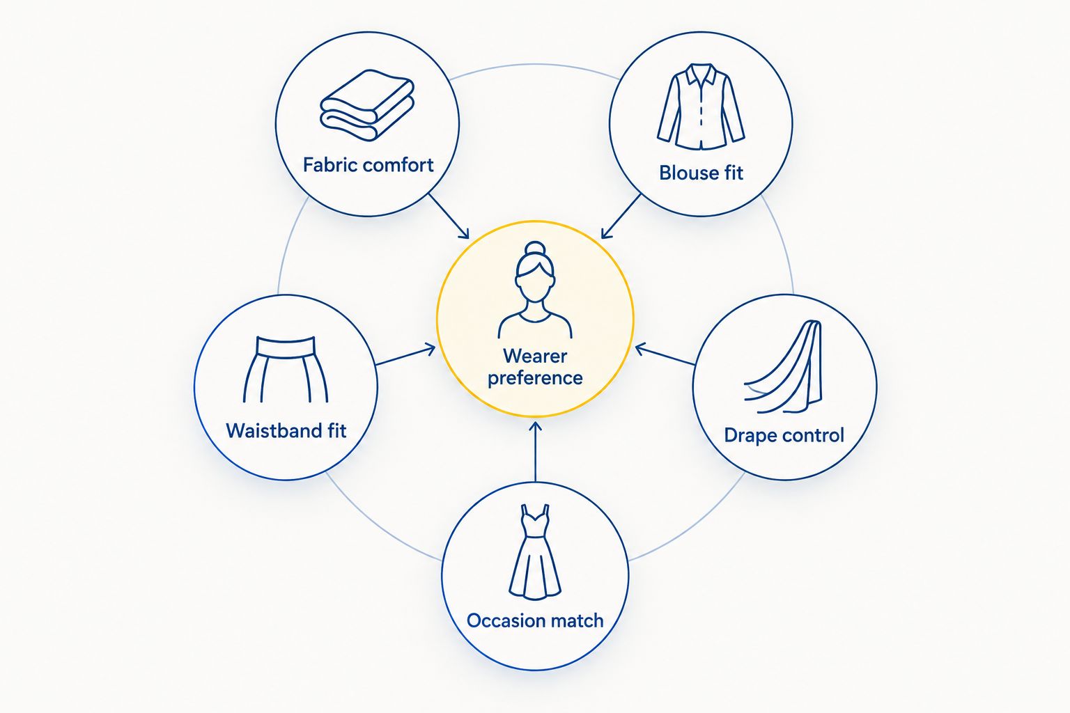 Half saree selection diagram covering fabric, blouse, waistband, drape, occasion and wearer preference