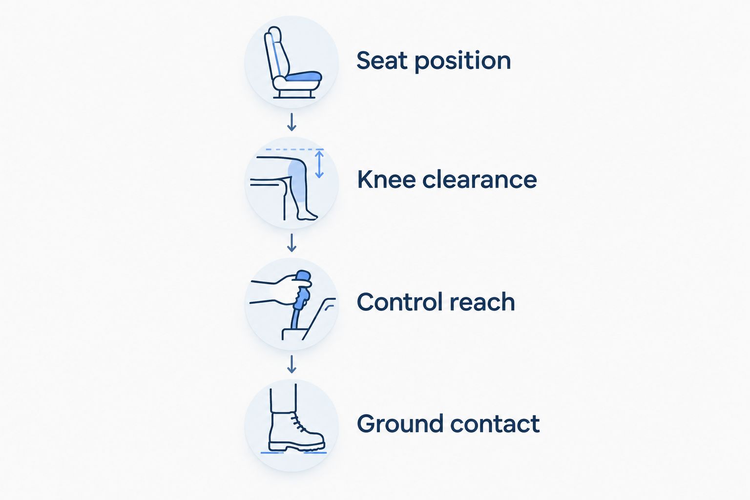 Four motorcycle fit checks covering seating, knees, controls, and ground contact.