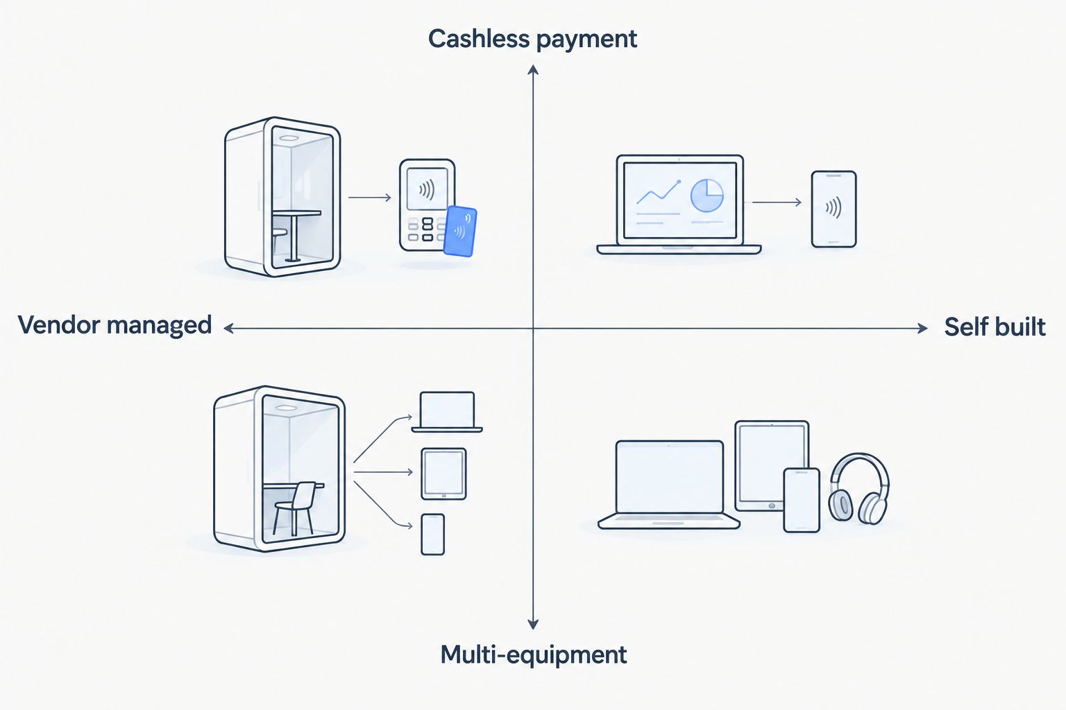 2x2 matrix comparing vending IoT platforms by payment focus and build approach
