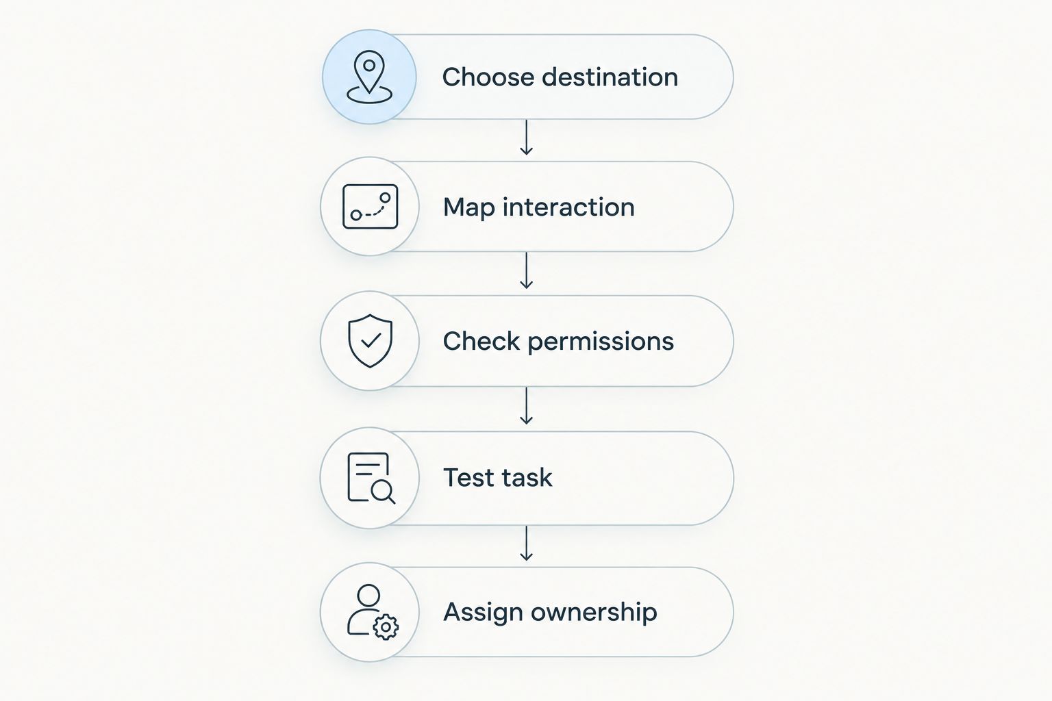 Five steps for choosing a Salesforce interface tool, from destination to maintenance ownership.