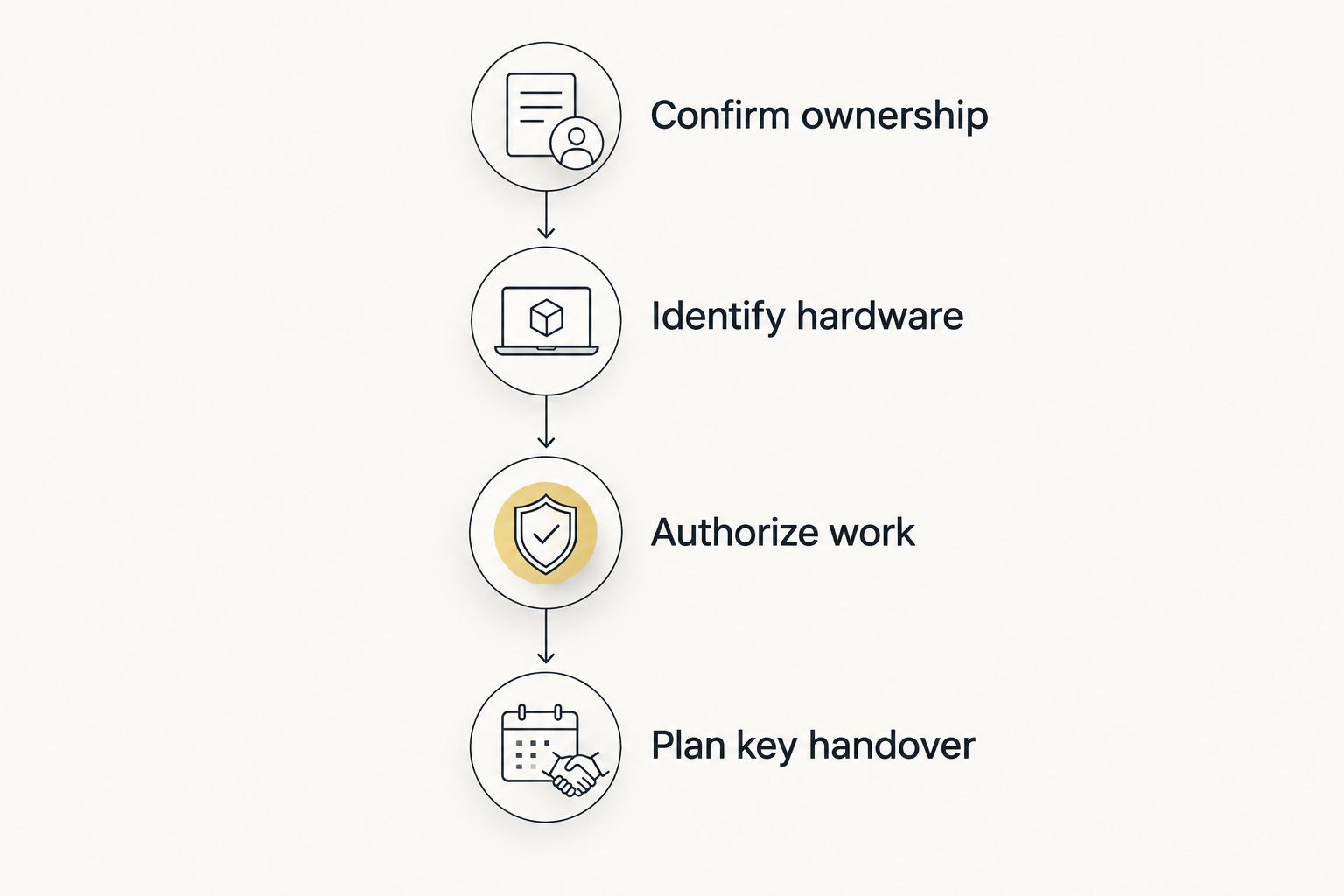 HOA mailbox repair steps covering ownership, hardware, authorization, and key handover