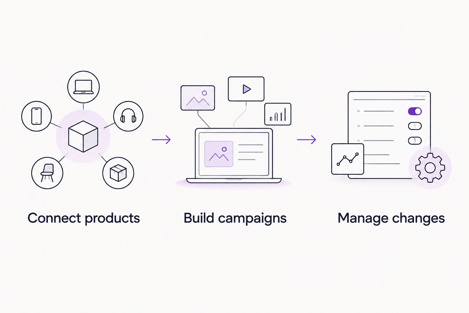Three campaign tasks: connect products, build campaigns, and manage changes