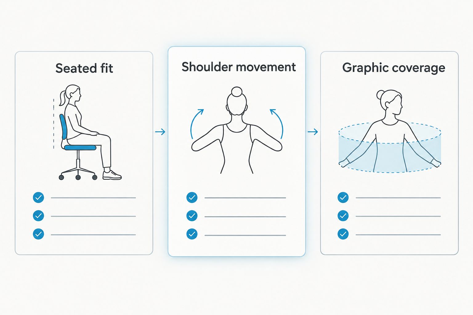 Three apparel checks: seated fit, shoulder movement, and graphic coverage