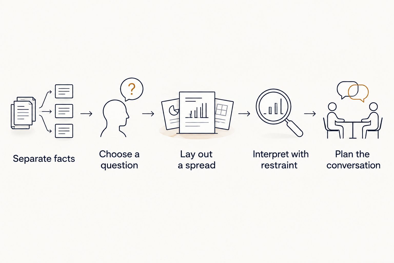 Five steps from separating facts to planning a conversation about trust