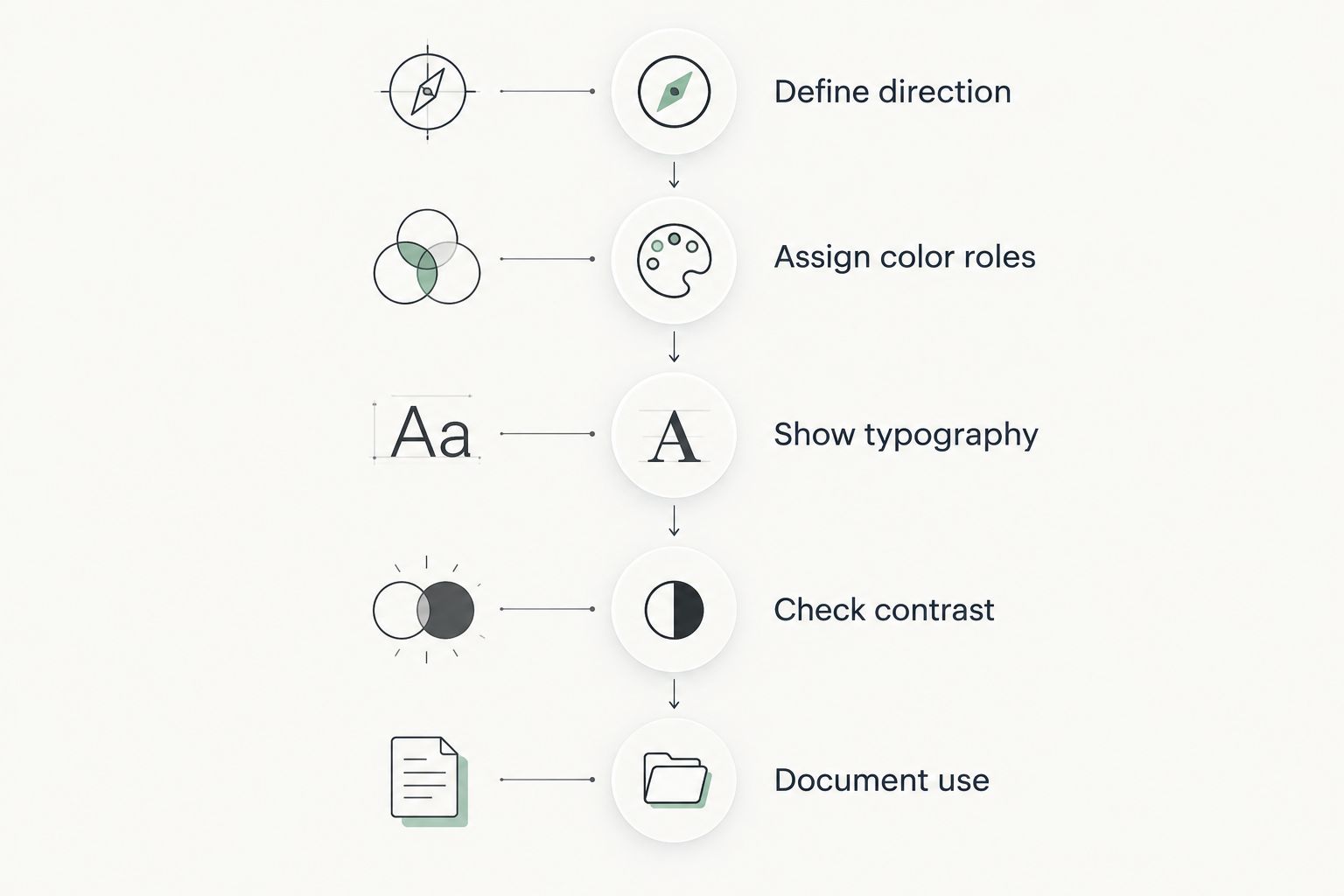 Five phases for turning visual choices into usable brand instructions