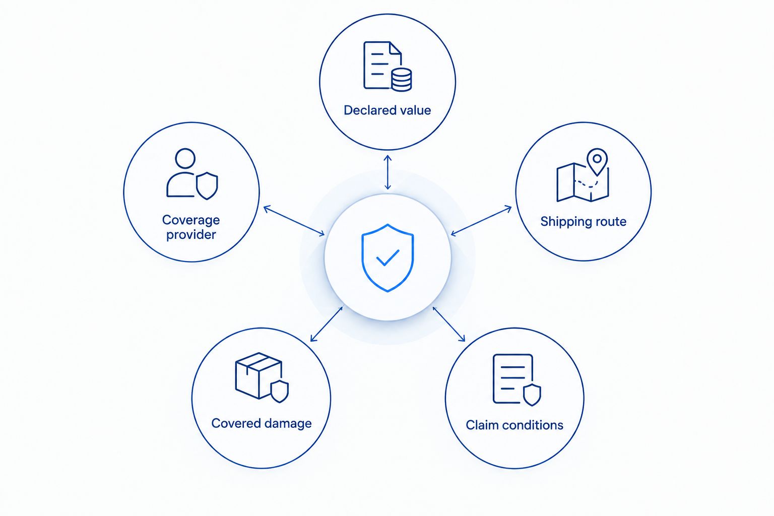 Five questions to check before comparing graded-card shipping coverage