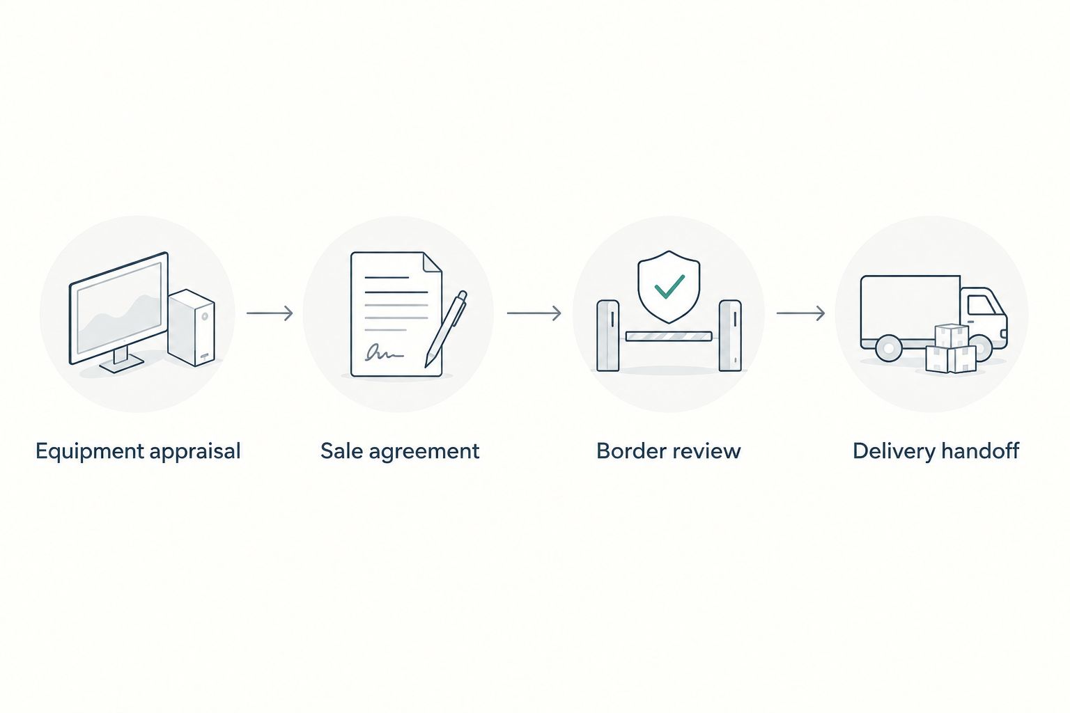Four approval stages from equipment appraisal through sale agreement, border review, and delivery handoff.