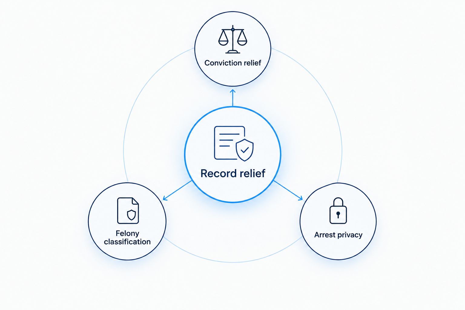 Record relief connected to conviction relief, felony classification, and arrest privacy.