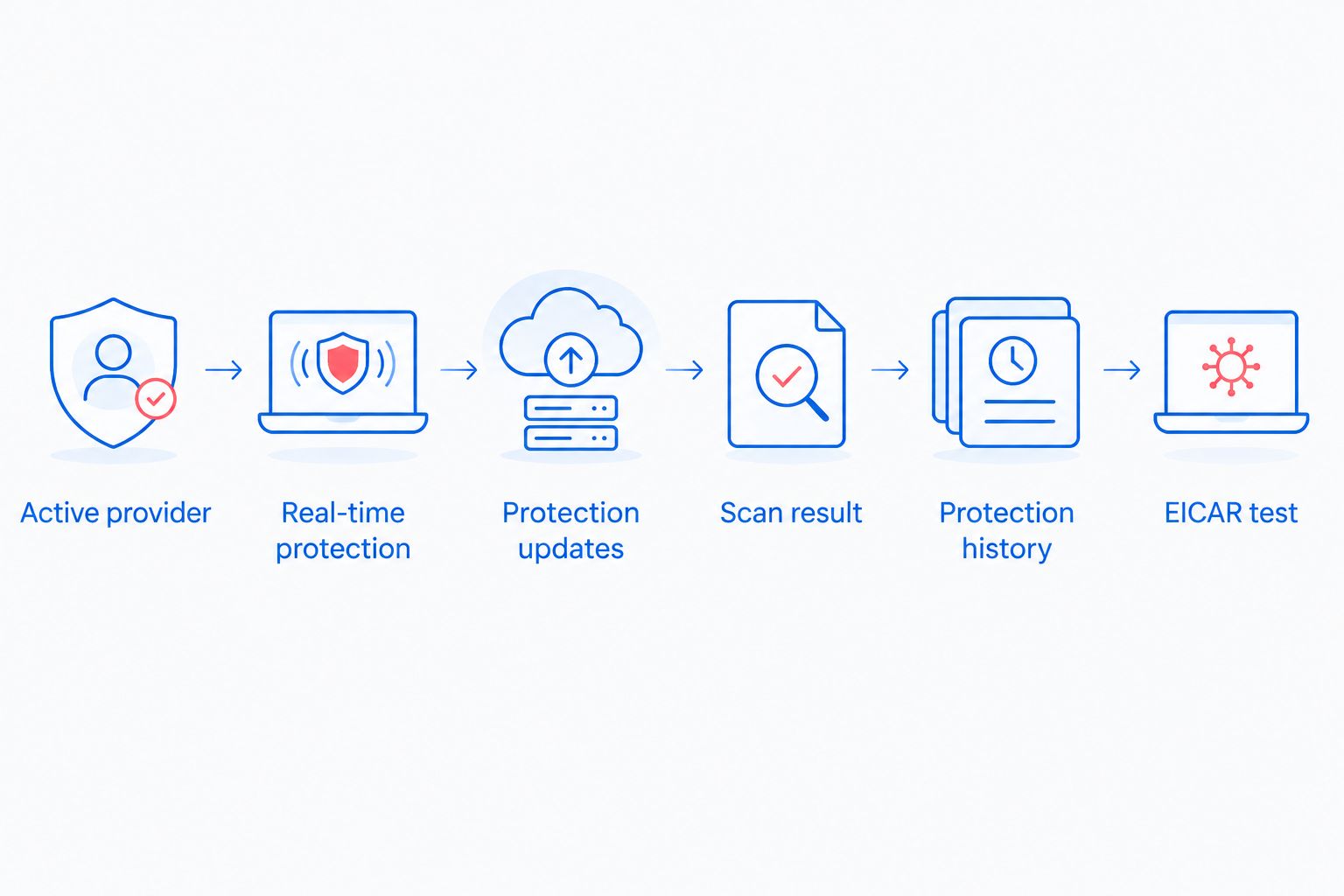 Checks for active antivirus protection, updates, scan results, history, and EICAR detection