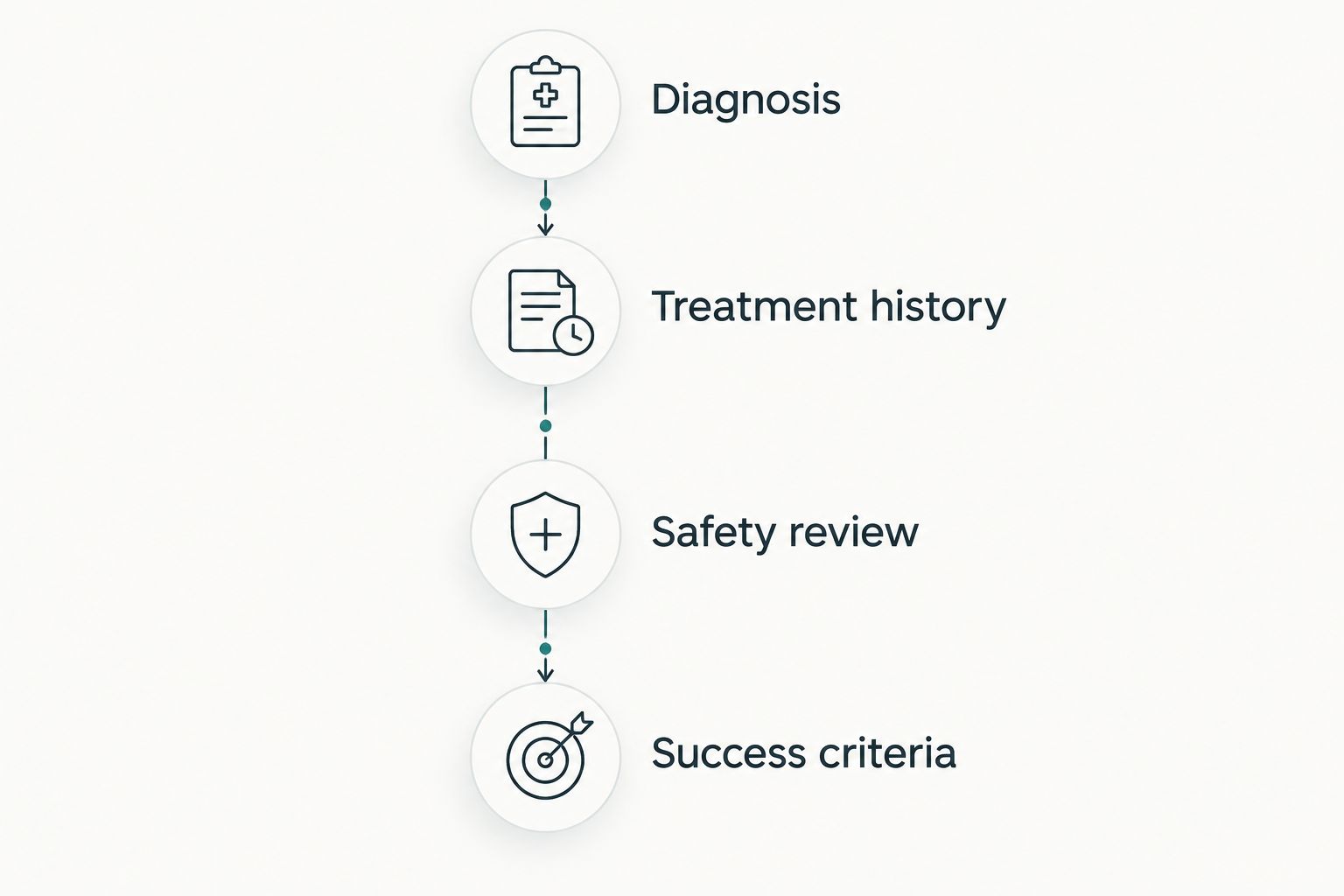 Four consultation stages from confirming the diagnosis to agreeing on treatment success