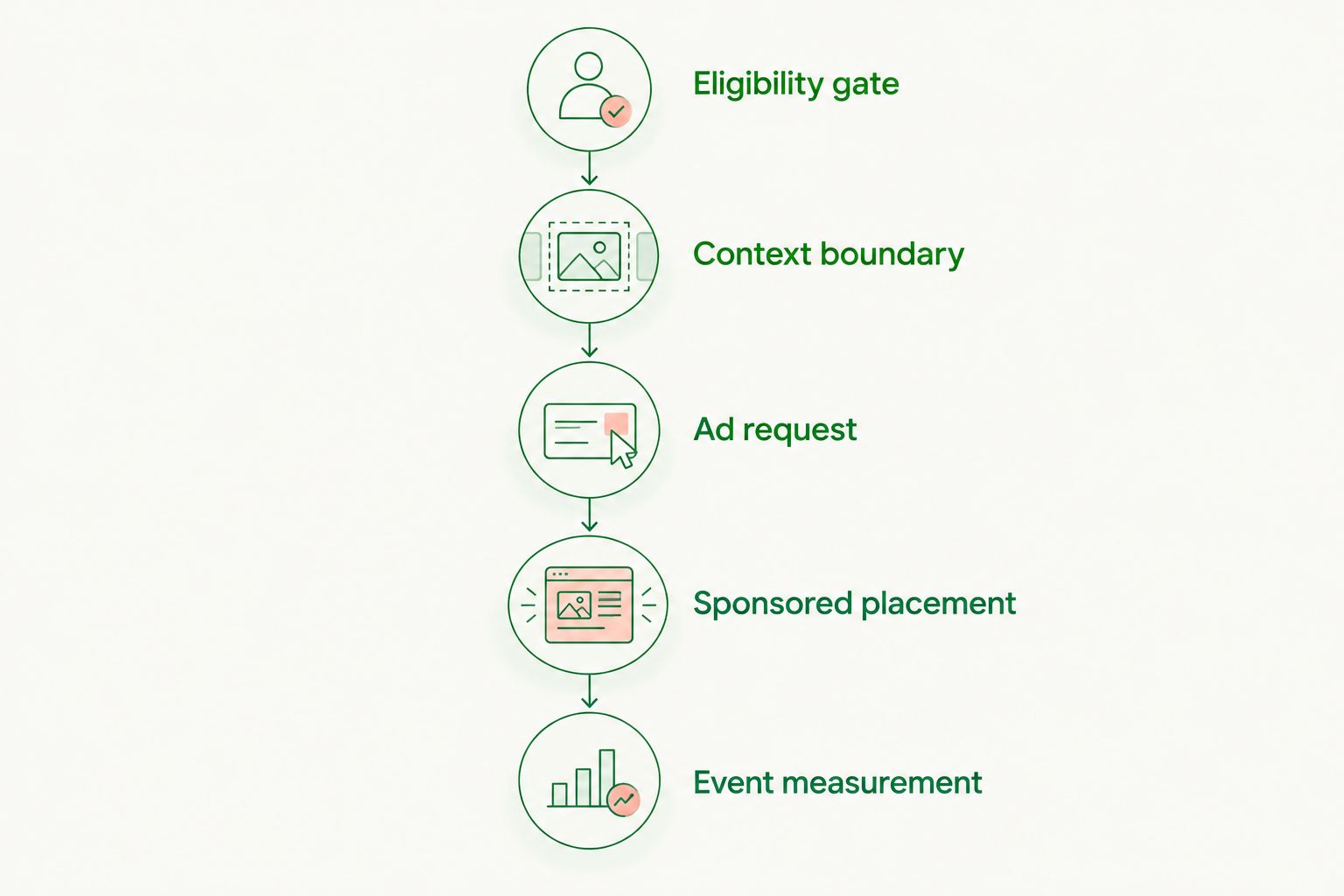Five-step flow from advertising eligibility to event measurement