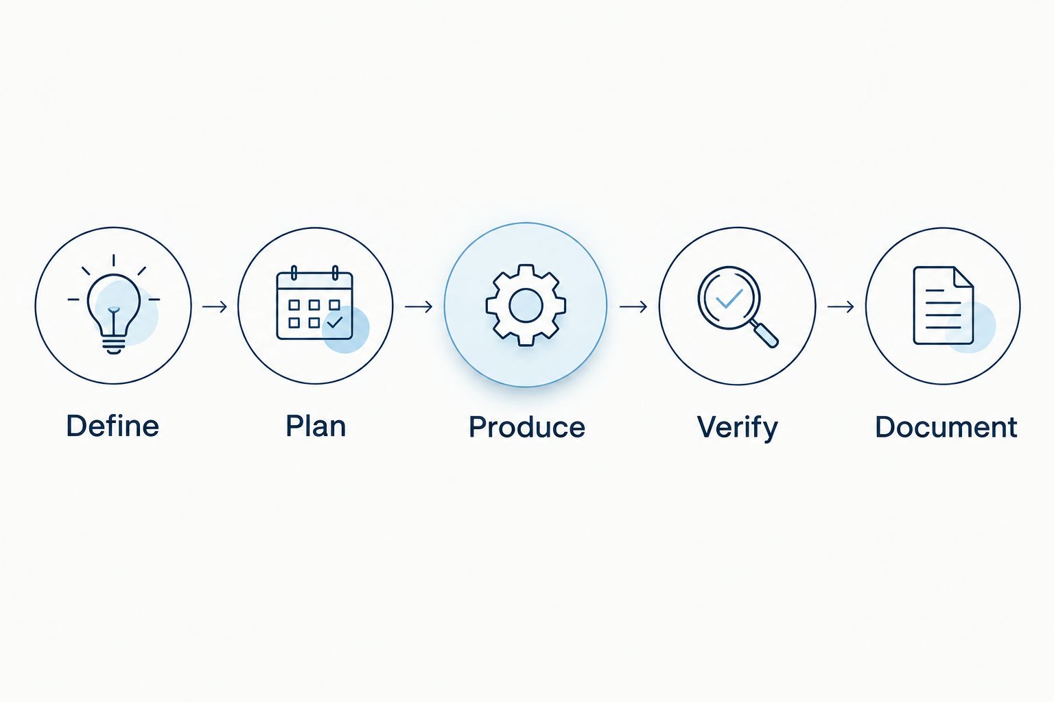 Five stages connecting material definition, preparation, analytical verification, and documentation