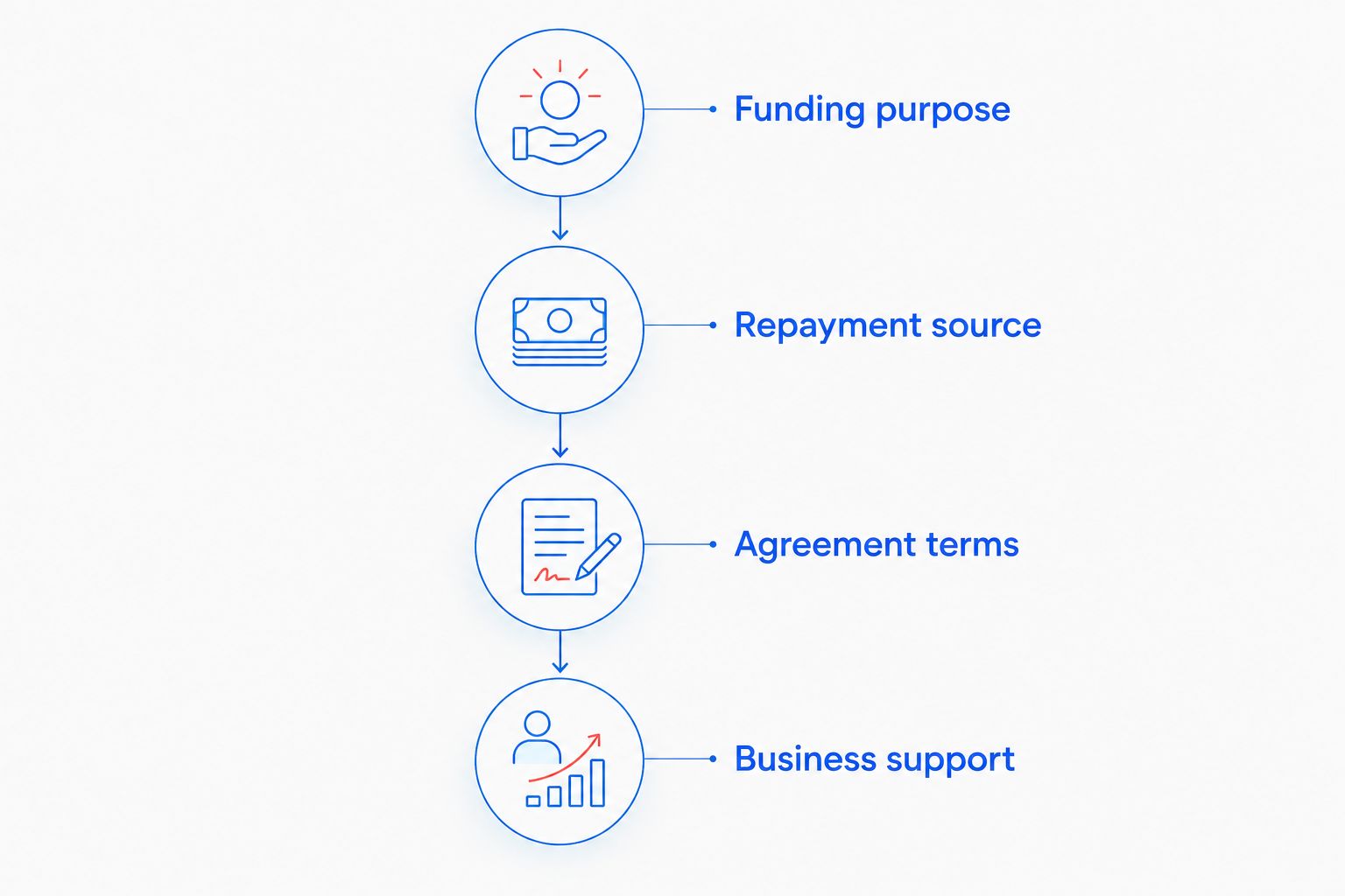 Funding comparison sequence covering purpose, repayment, agreement terms, and business support