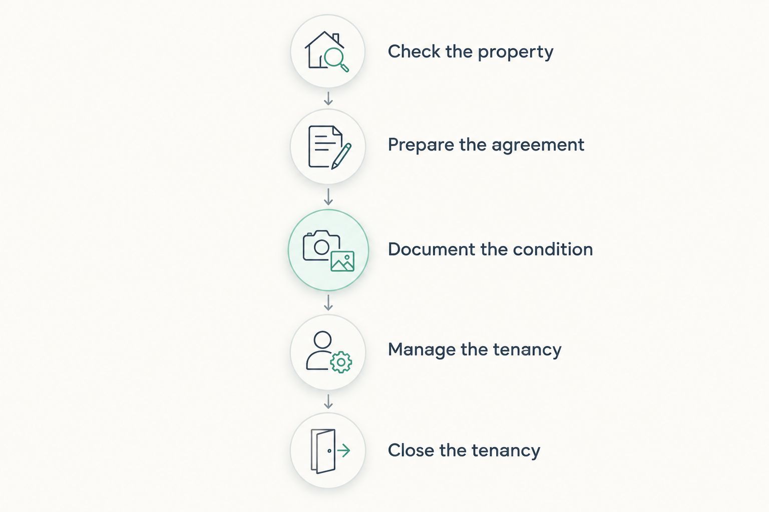Five stages of self-management from checking the property to closing the tenancy