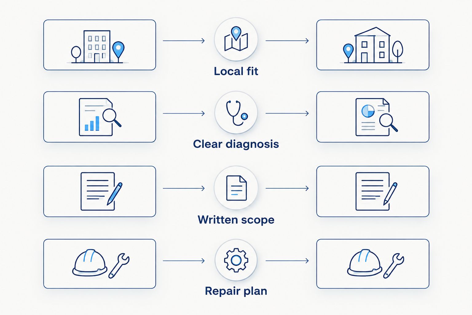 Side-by-side contractor proposal checklist showing local fit, diagnosis, scope, and repair plan