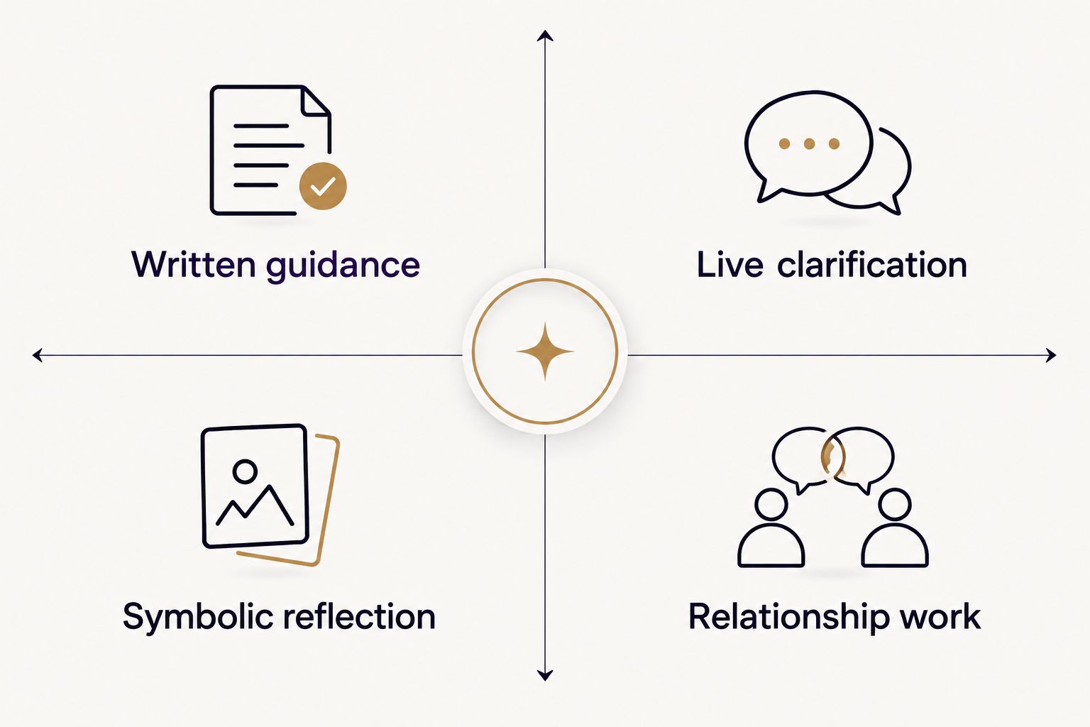 Four choices: written guidance, live clarification, symbolic reflection, and relationship work