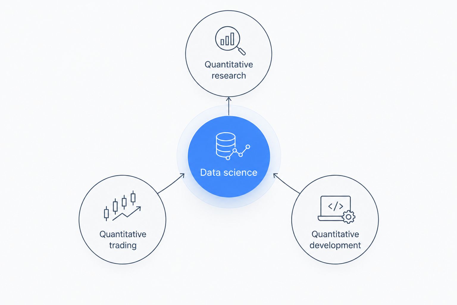 Data science experience mapped to research, trading, and development role families