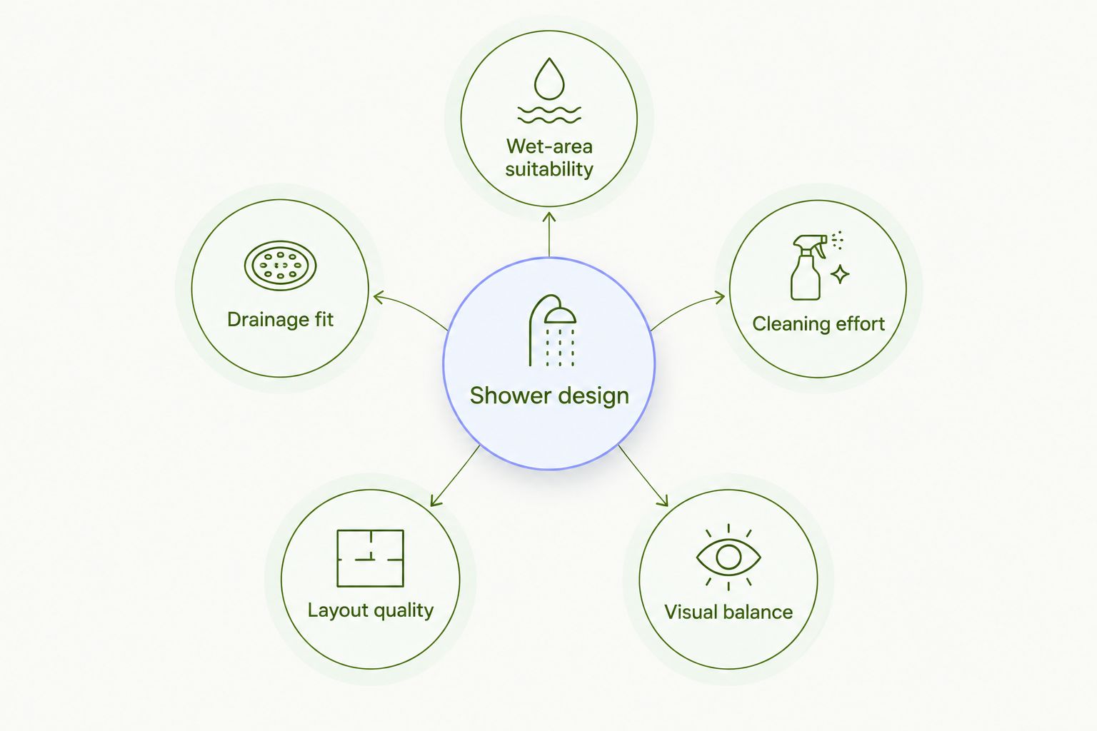 Shower design criteria covering suitability, drainage, cleaning, layout, and visual balance