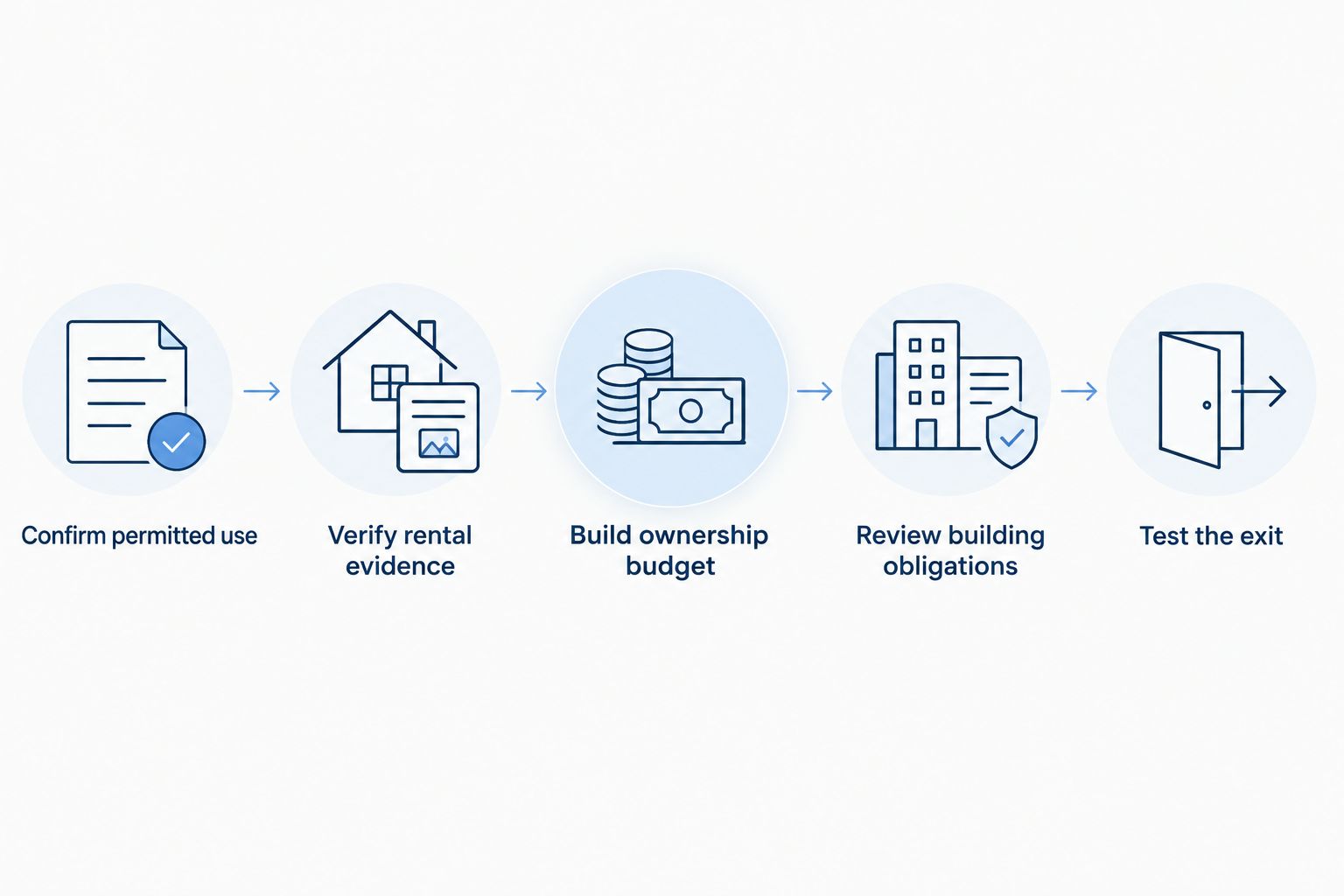 Five steps for evaluating permitted use, rental evidence, ownership expenses, building obligations, and resale