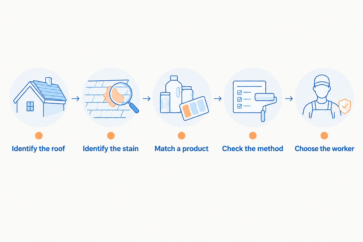 Sequence for checking roof material, stain, product directions, method and who performs the work