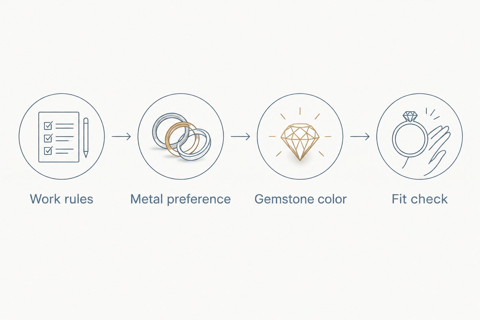 Four gift-selection checks: work rules, metal preference, gemstone color, and fit