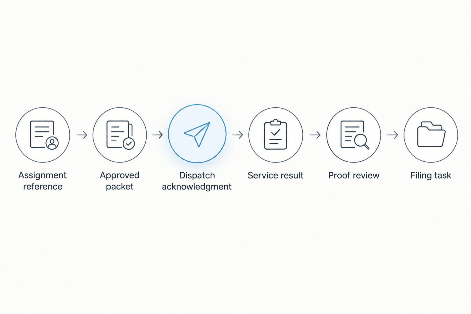 Workflow from assignment reference and approved packet through acknowledgment, service result, proof review, and filing