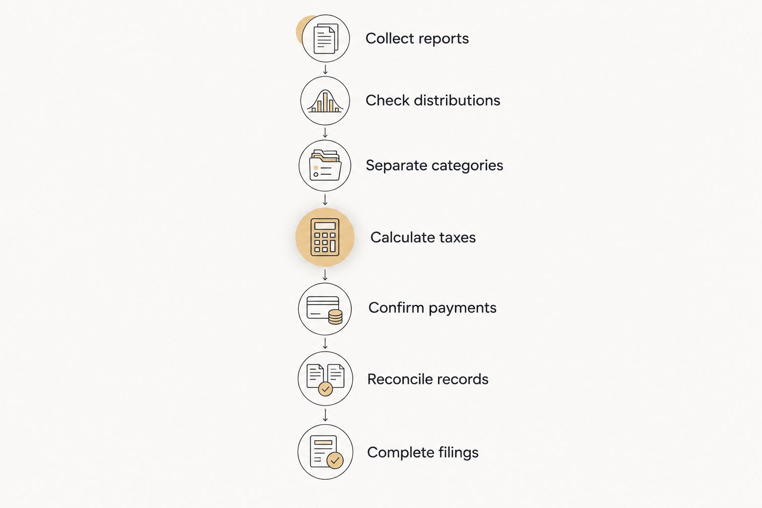 Workflow connecting employee tip reports, payroll calculations, payments, reconciliation, and filings.