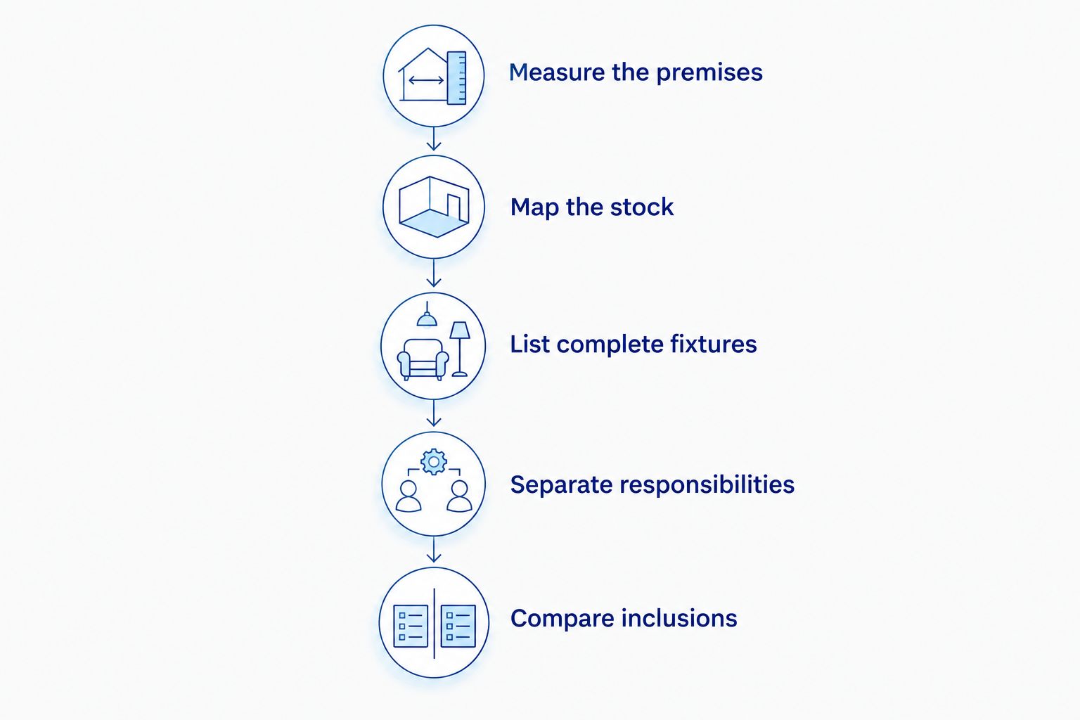 Five steps for preparing a comparable retail shop fitting quote brief
