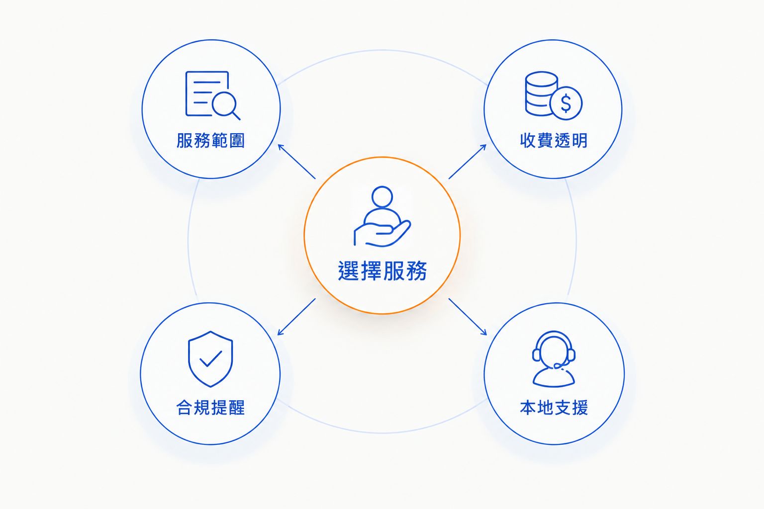 比較公司註冊服務時需要檢查的四項因素