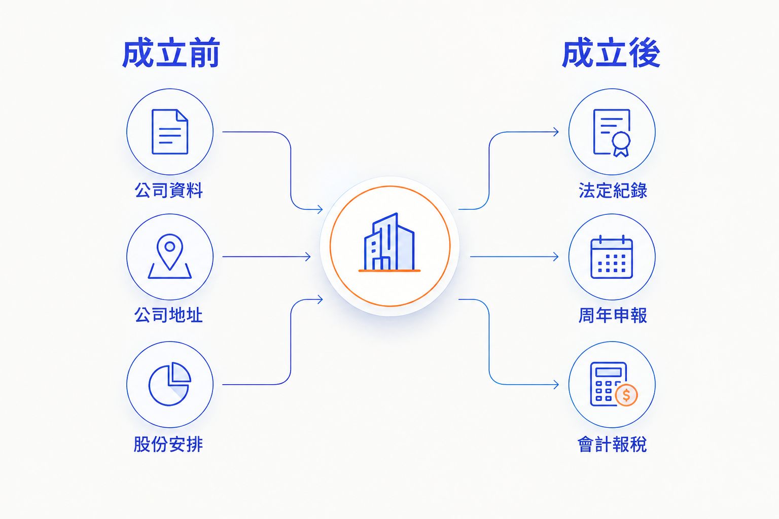 公司成立前後需要處理的主要工作比較圖