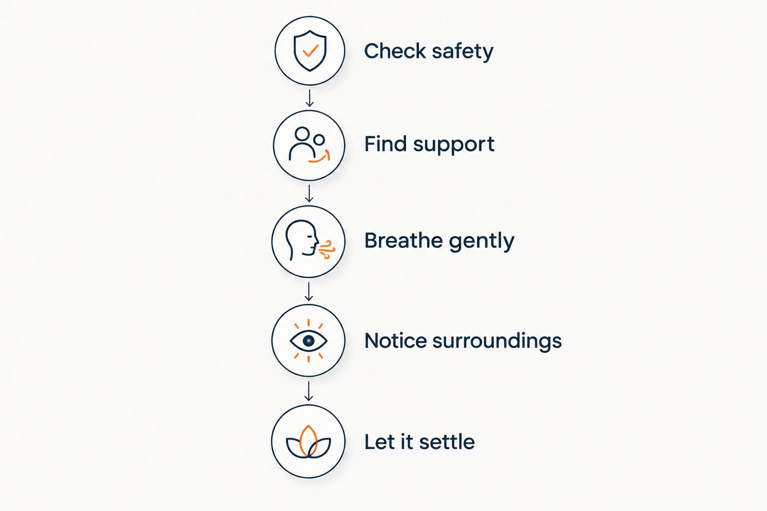 A sequence for responding to familiar nighttime panic, starting with checking safety.