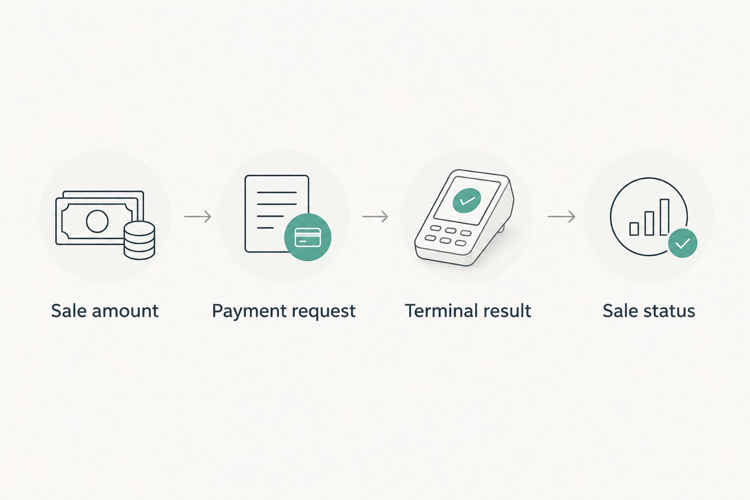 Payment sequence from the sale amount through the terminal result to the checkout sale status.