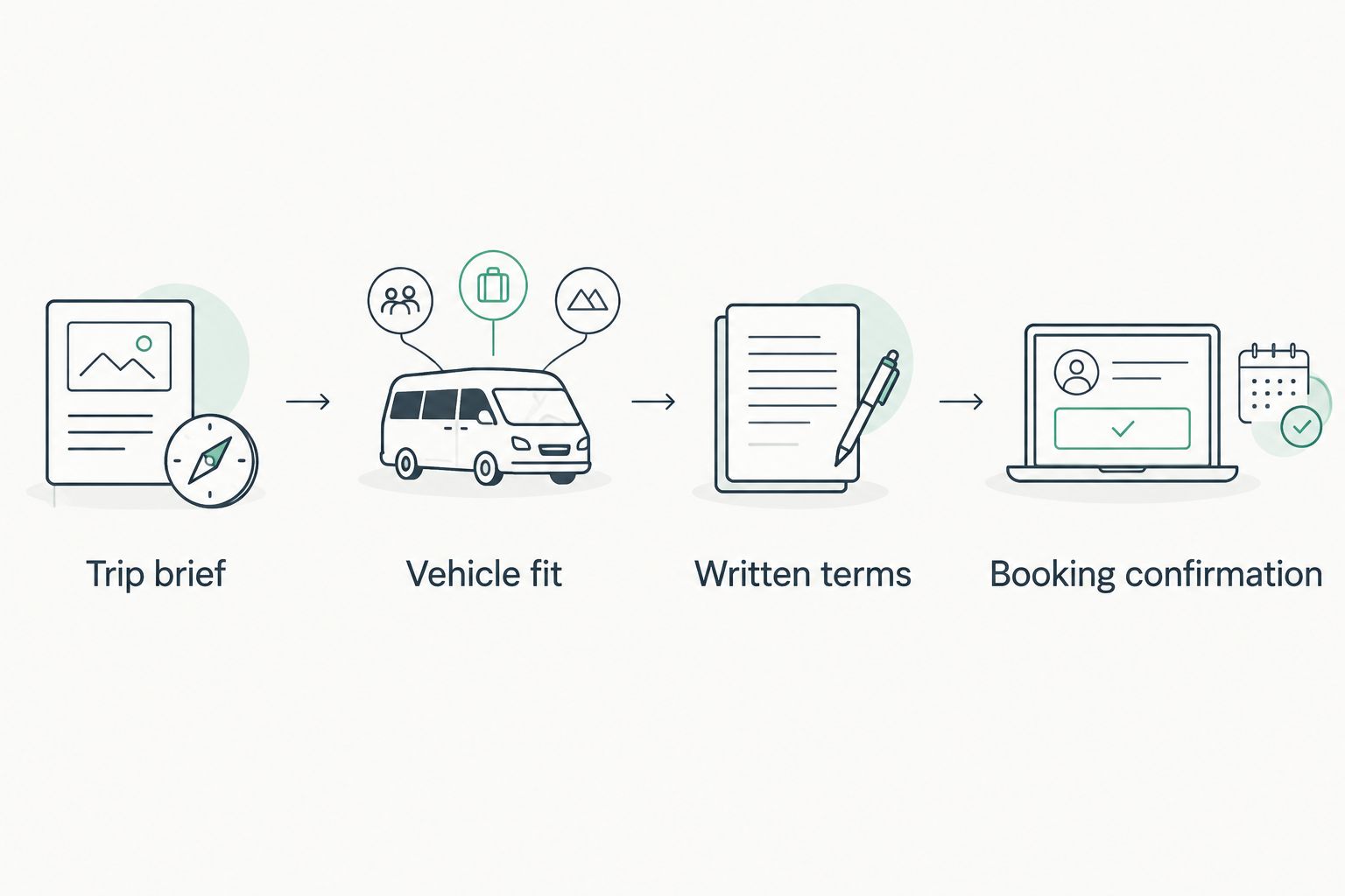 Booking comparison sequence from trip brief through vehicle fit and written terms to confirmation.