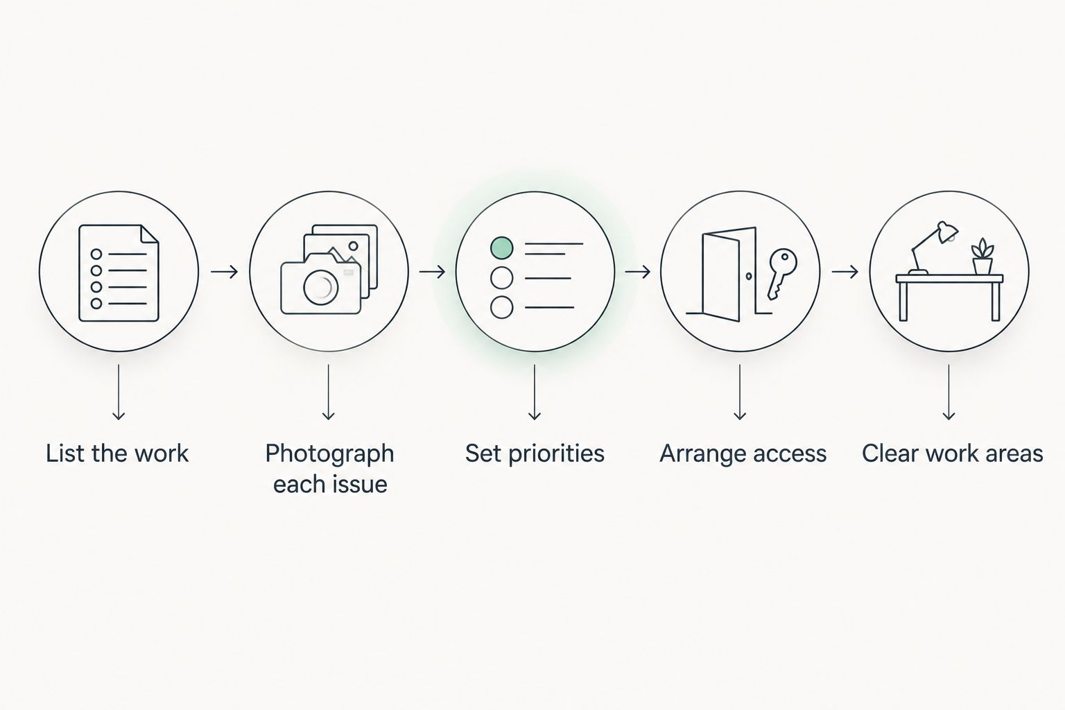 Five preparation steps from listing apartment repairs to clearing work areas