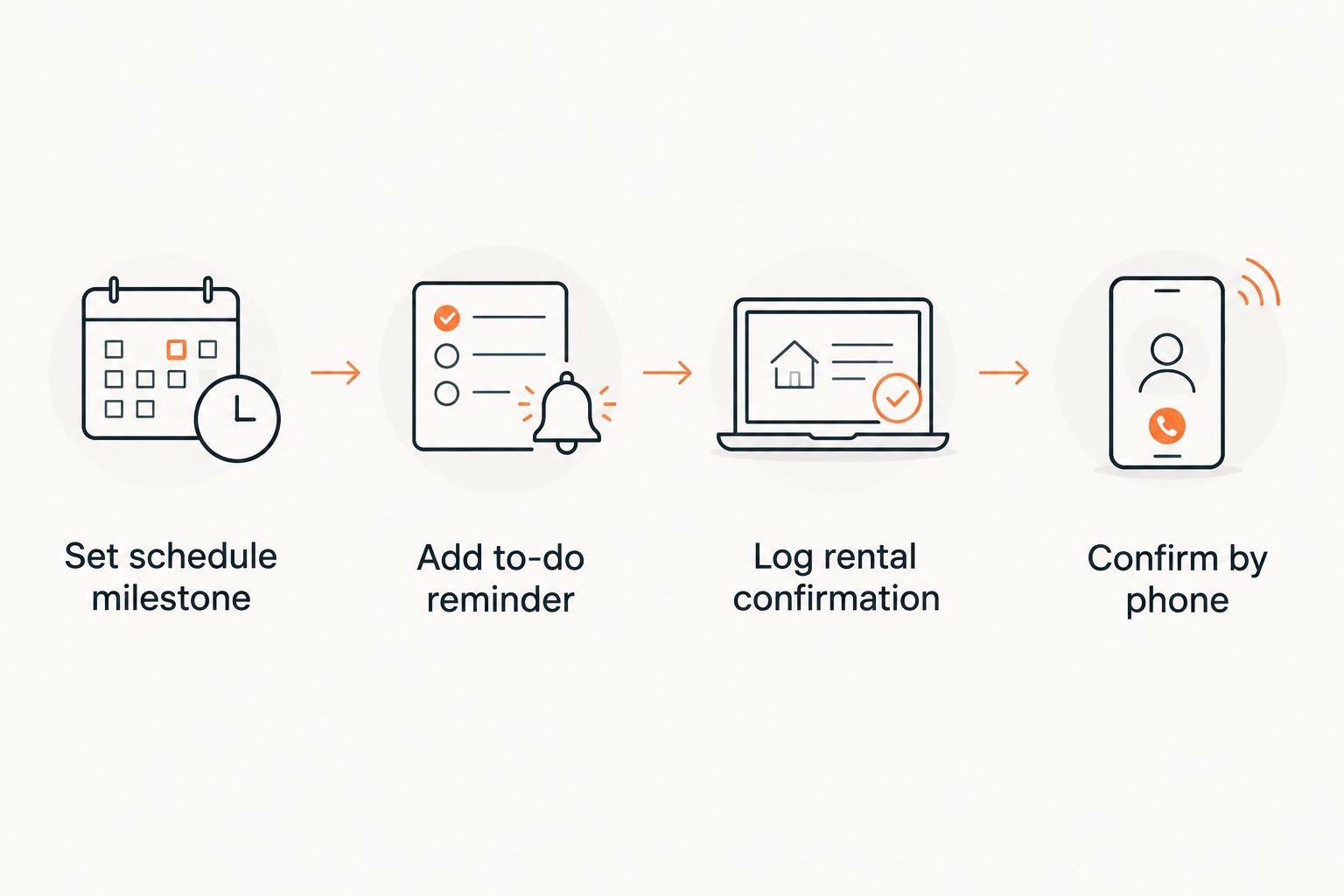 Four-step workflow for tracking a rental order inside a construction schedule
