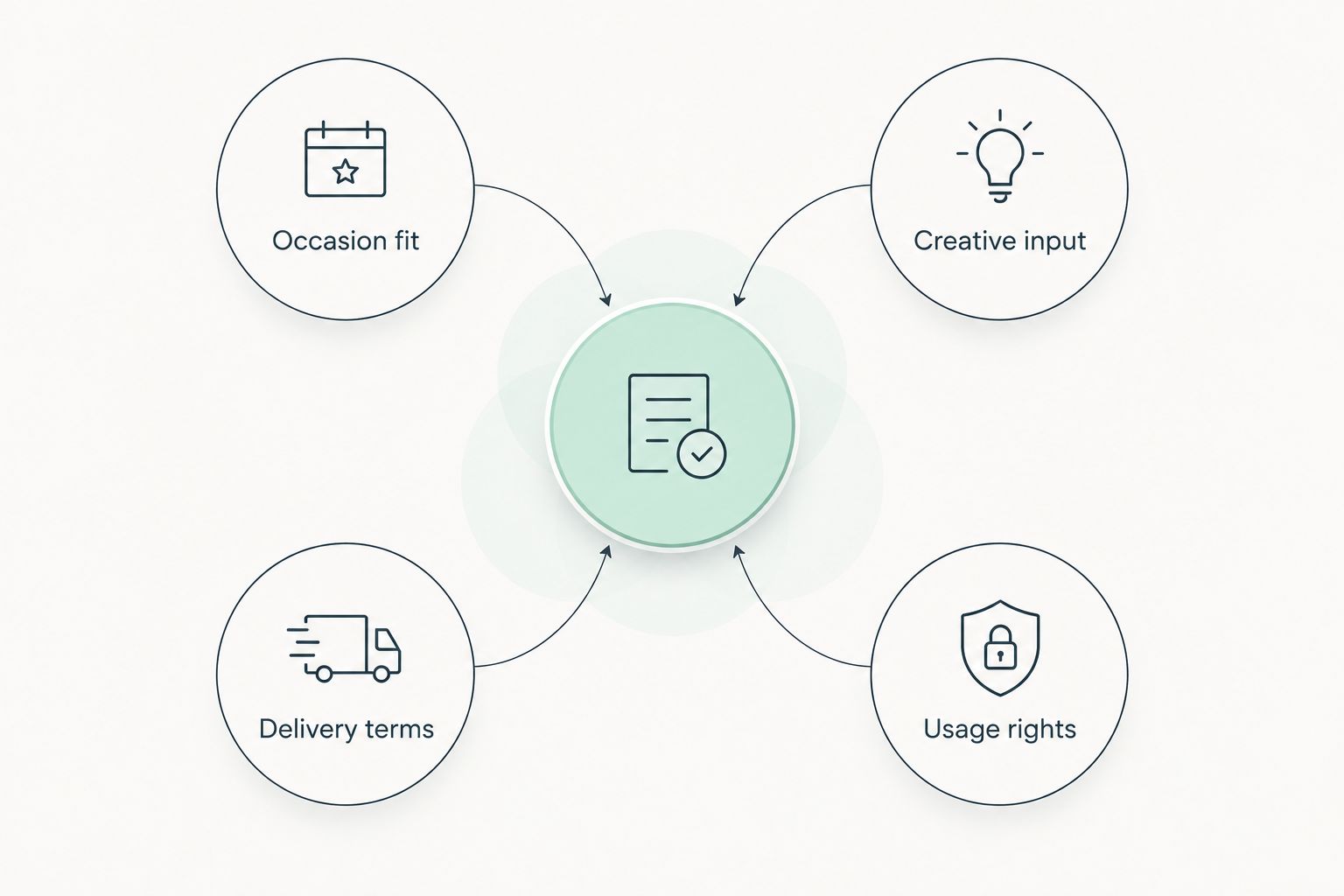 Four criteria for comparing custom song services: occasion, creative input, delivery and usage