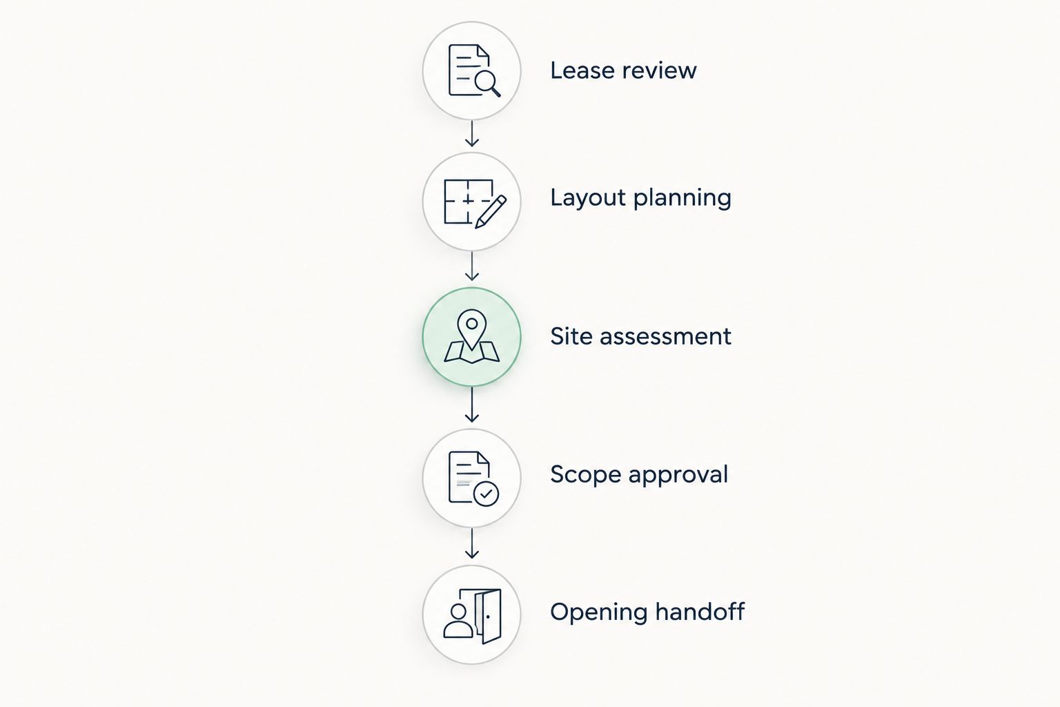 Retail build-out sequence from lease review through opening handoff