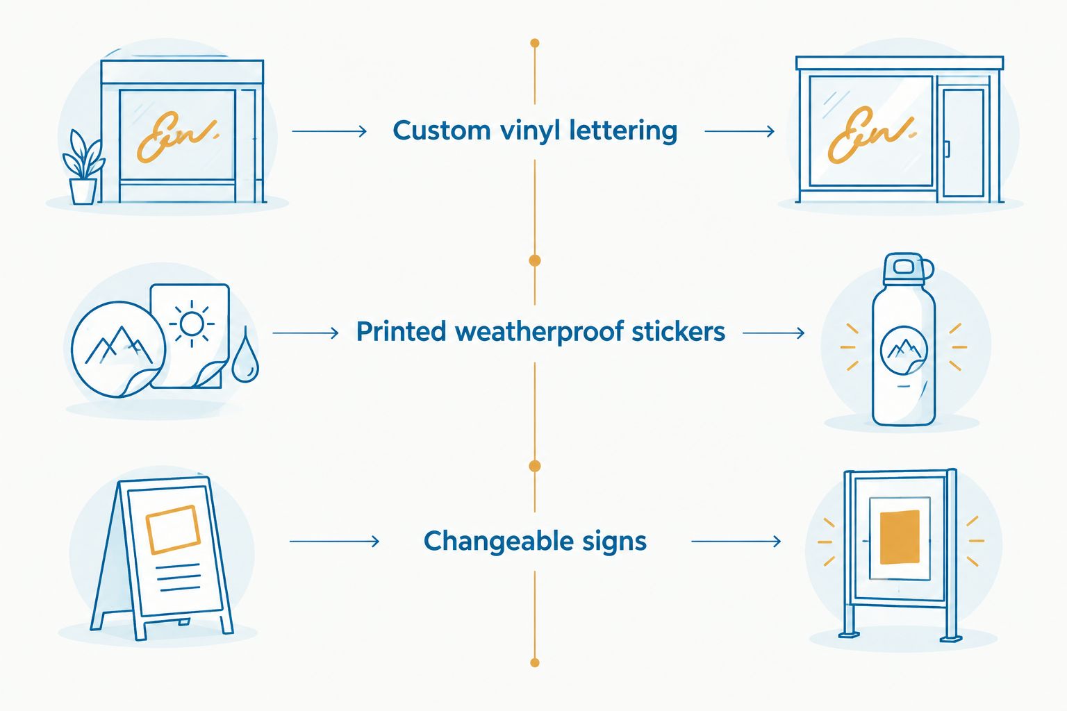 Comparison matching vinyl lettering, weatherproof stickers, and changeable signs to their uses