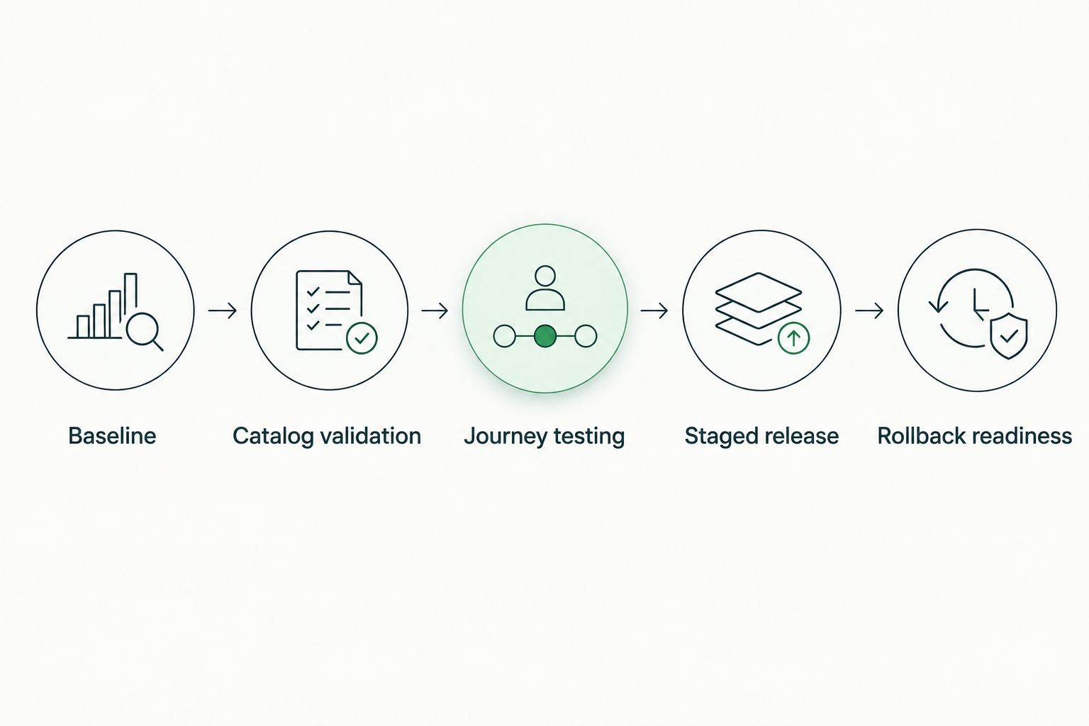 Search migration sequence from baseline measurement through testing, staged release, and rollback readiness
