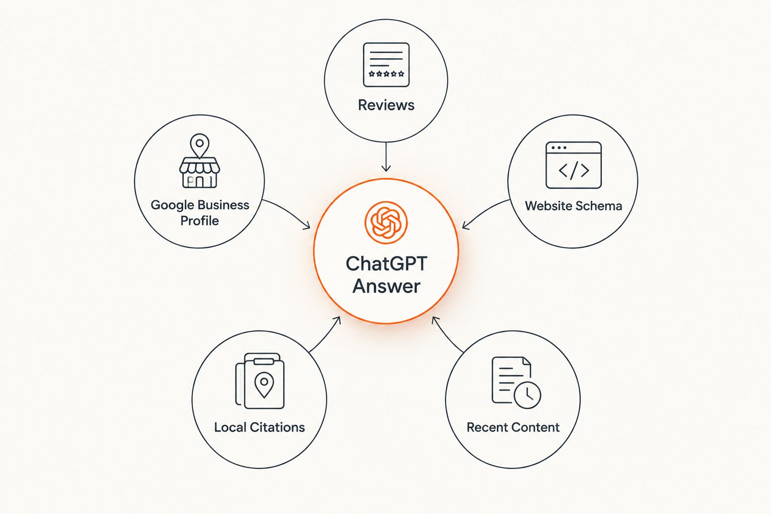 Diagram showing five inputs that feed a ChatGPT answer about a home service business