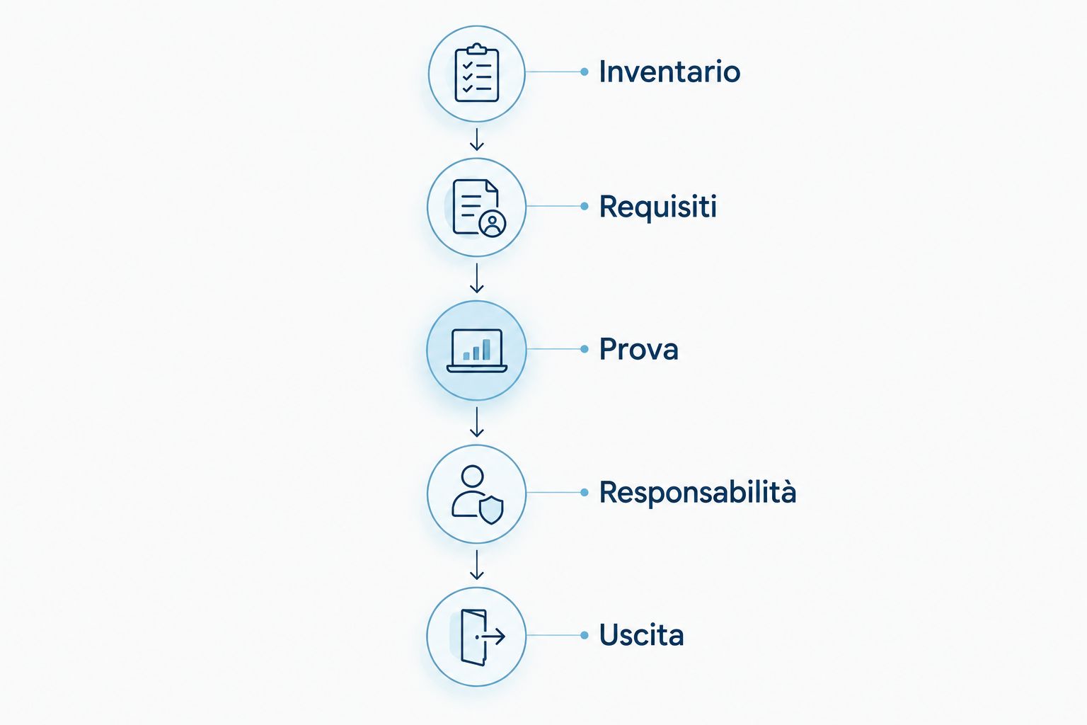 Sequenza di selezione: inventario, requisiti, prova, responsabilità e uscita.