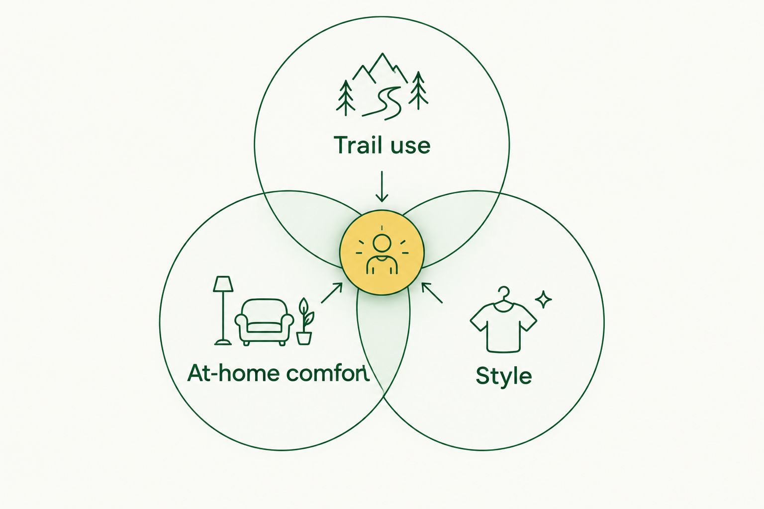 Trail use, at-home comfort, and style shown as overlapping shopping checks
