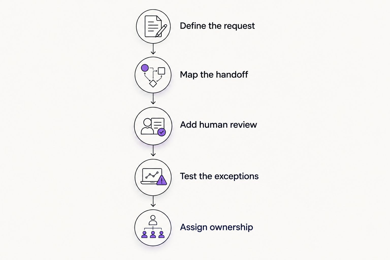 Five workflow phases from defining the request to assigning ownership